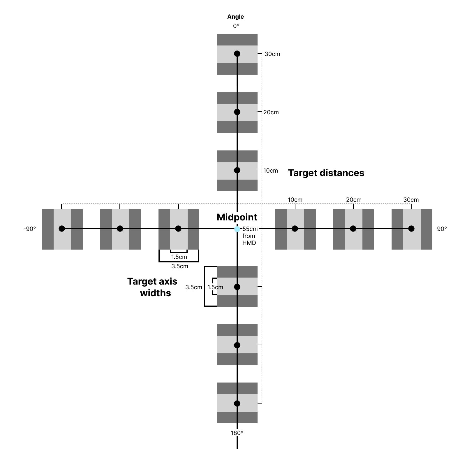 Top down view diagram of the target layout showing targets at different distances along a cross formation